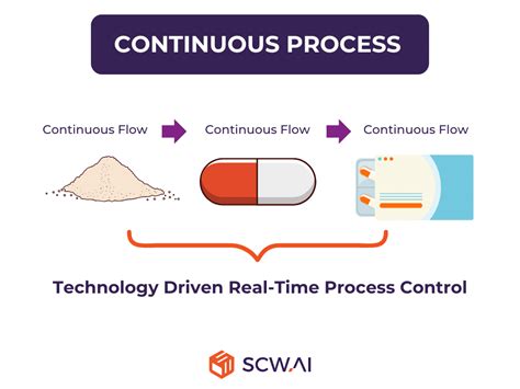 Batch Process vs Continuous Process for Pharma Manufacturers