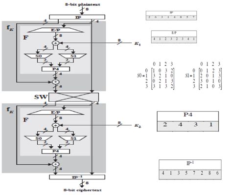 Des Encryption Work Flow Using Li and RI 的图像结果