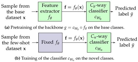 Predicting the Generalization Ability of a Few-Shot Classifier