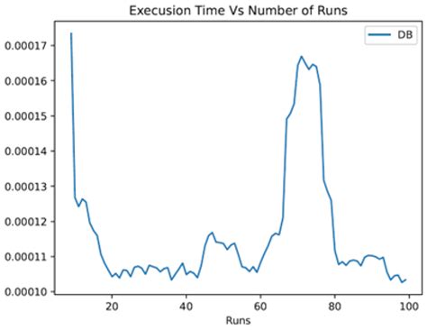 A Performance Benchmark for the PostgreSQL and MySQL Databases