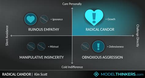 ModelThinkers - Radical Candor Framework