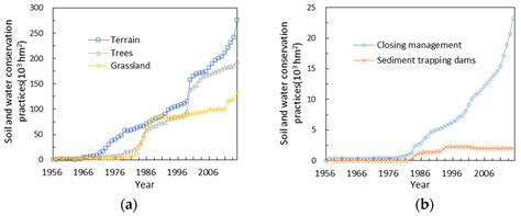 Hydrological Response to Precipitation and Human Activities—A Case ...