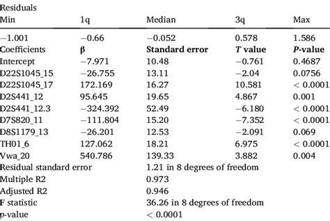 Image result for Multiple Regression Model Building