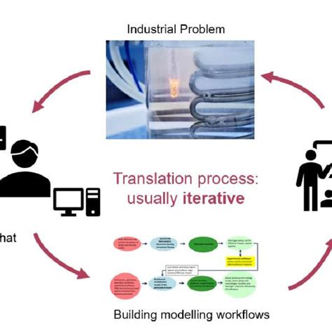 Image result for Post Translation Process Animation