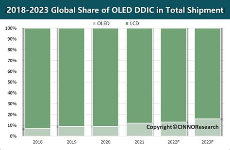 CINNO Research | 2023年全球DDIC市场中OLED驱动芯片规模将增至16%-电子工程专辑