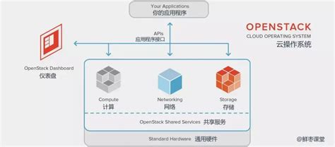 Learn OpenStack 的图像结果