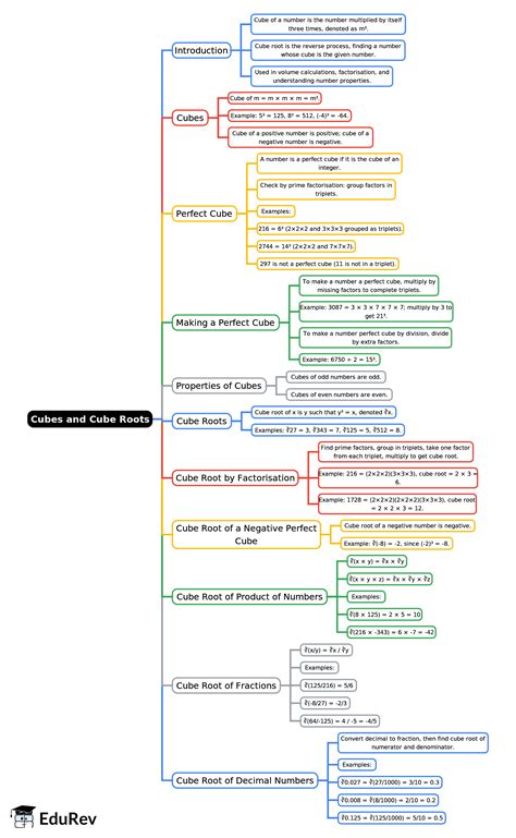 Cubes and Cube Roots Mind Map - Bank Exams IBPS PO Prelims and Mains ...
