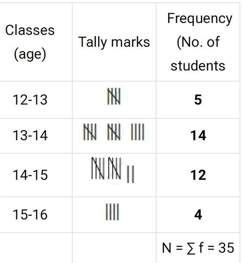 2) Complete the following table. classes 12-13 13-14 Tally marks IND ...