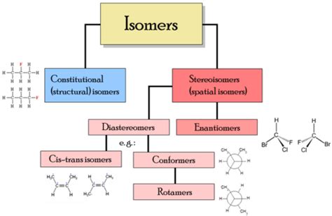 Classification of Isomers 的图像结果