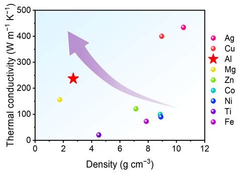Research Progress on Thermal Conductivity of High-Pressure Die-Cast ...