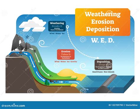 Weathering Erosion Deposition Vector Illustration. Labeled Geo ...