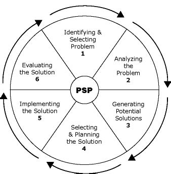 What Is Creative Problem Solving 的图像结果