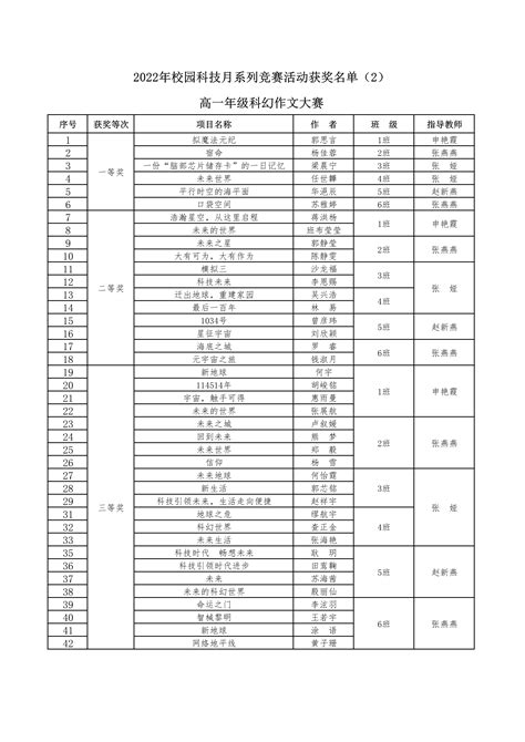 （省队名单）2022高中数学+物理竞赛获奖名单公示及分数线 - 知乎