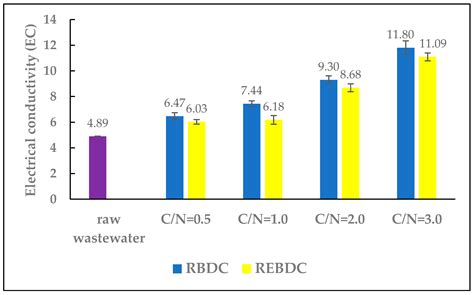 Limited Utilization of an External Carbon Source in a Rotating Electro ...