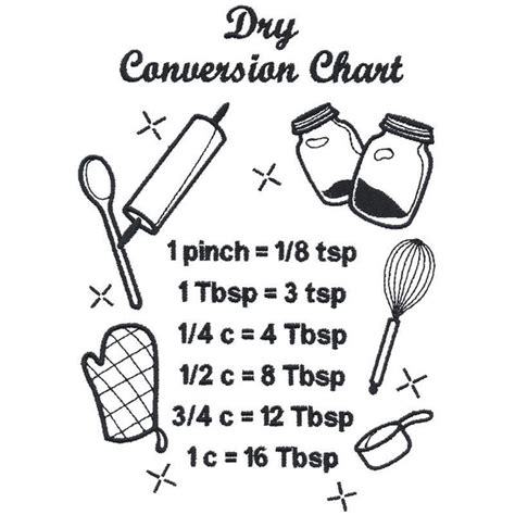 Image result for Dry Weight Conversion Chart
