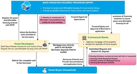 Financing Options for Green and Affordable Housing (GAH): An ...