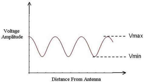 VSWR Tutorial 的图像结果