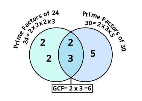 Greatest Common Factor Song 的图像结果