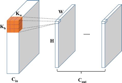 Time Complexity of Convolutional Layers Output Feature Map 的图像结果
