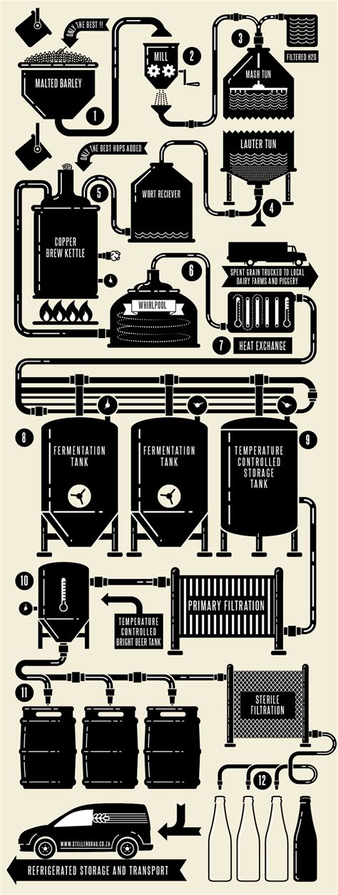 Beer Making Procedure Flow Chart 的图像结果