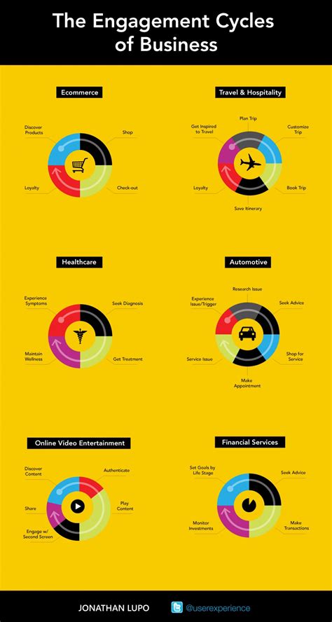 The Engagement Cycles of Business Infographic | Digital marketing infographics, Business ...
