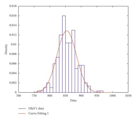 Image result for Fitting of Normal Distribution
