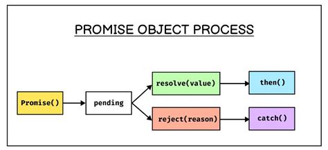 Image result for Promises JavaScript Chaining Arabic