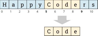 Substring Problems in Java 的图像结果