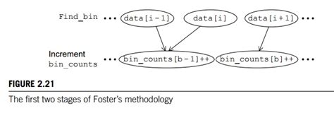 Image result for Parallel Program Design