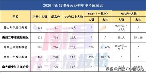 2022南昌中考各高中招生计划 招生人数是多少_初三网