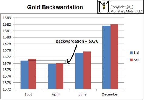 Oil Market Shifts From Contango to Backwardation: Implications for ...