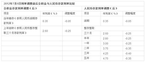 无锡公积金贷款利率是多少 最新调整表公布_房产资讯-南京房天下