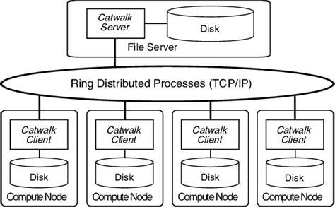 Image result for Ring Algorithm in Distributed System Code in Python