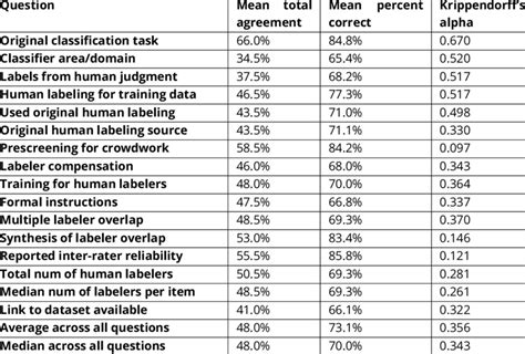 Inter-Rater Reliability Document Template 的图像结果