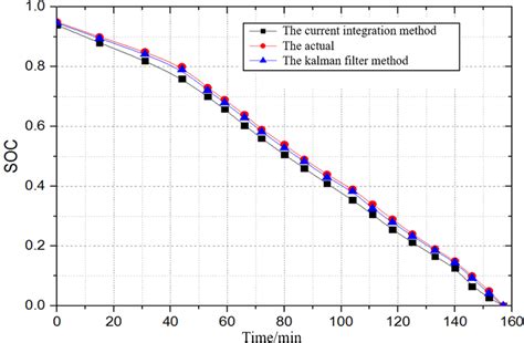Image result for Kalman Filter Method