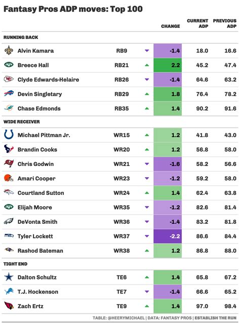Fantasy Football ADP: Market Update (Week of July 18) | Establish The Run