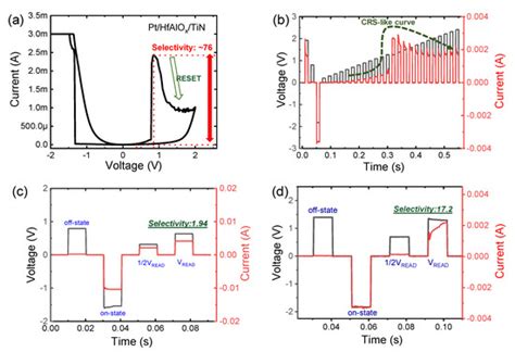 Nonlinear Characteristics of Complementary Resistive Switching in ...