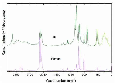 Vibrational Properties and DFT Calculations of Perovskite-Type ...