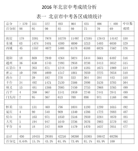 最新2022北京高考一分一段总成绩排名