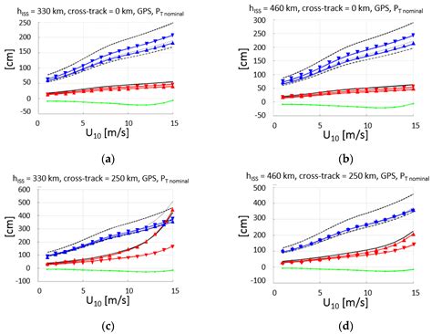 GNSS-R Altimetry Performance Analysis for the GEROS Experiment on Board ...