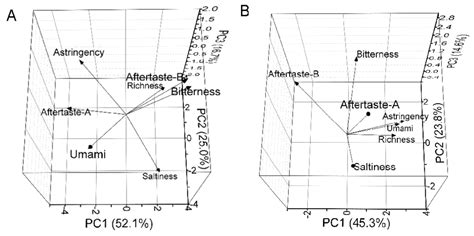 Comparison of Sensory Qualities in Eggs from Three Breeds Based on ...