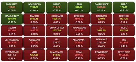 Stock Market HIGHLIGHTS: Sensex, Nifty end flat as Reliance plays ...