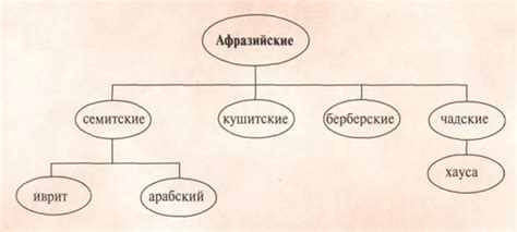 Иврит и арабский язык: заклятые родственники. История семитских народов ...