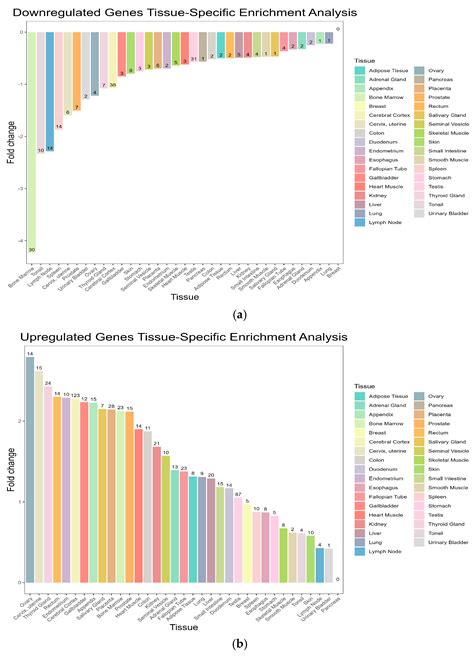 Gene Expression Profiling and Immune Pathway Dysregulation in ...
