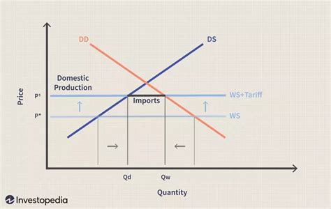 Example of Tariff 的图像结果