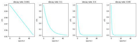 Image result for Self-Organizing Maps Python