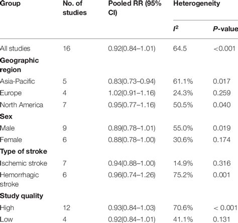 Image result for Normal subgroup test