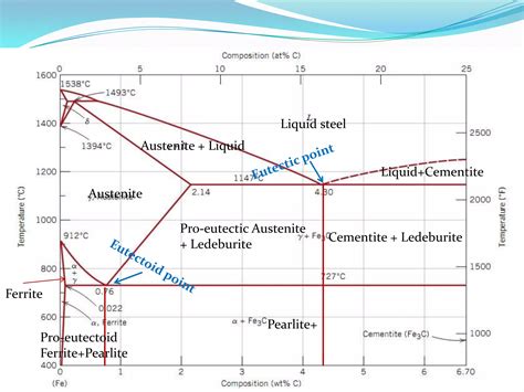 Metallurgy basics (Iron phase diagram) | PPTX