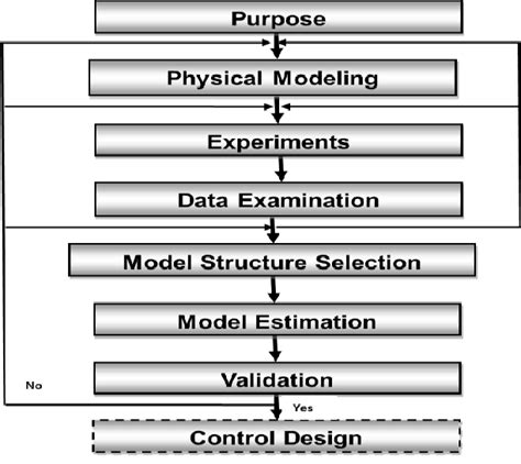 Image result for System Modeling and Identification