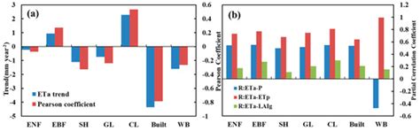 Multi-Temporal Variabilities of Evapotranspiration Rates and Their ...